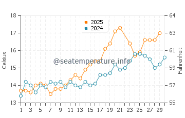 Wassertemperatur Kingsand im Juni
