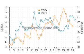 Kingsport water temp chart in June