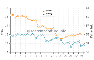 Kingston SE water temp chart in June