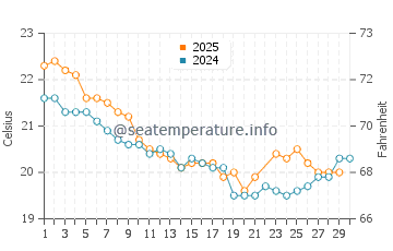 Kinka Beach water temp chart in June