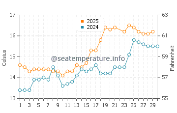 Wassertemperatur Kinvara im Juni