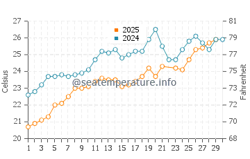 Kiotari water temp chart in June