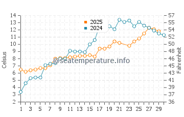 Kipnuk water temp chart in June