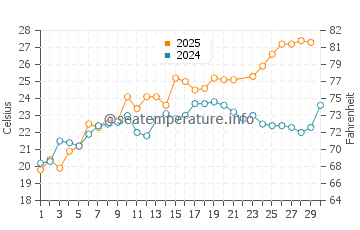 Wassertemperatur Kiptopeke im Juni