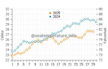 Kiris water temp chart in June