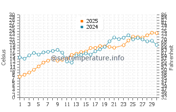 Kirk Park water temp chart in June