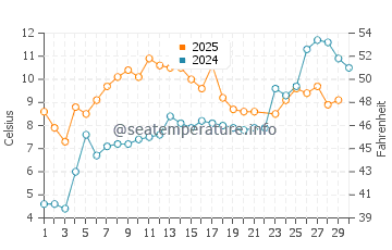 Wassertemperatur Kirkenes im Juni