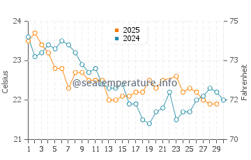 Kirra water temp chart in June