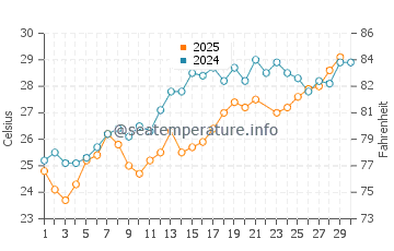 Kiryat Yam water temp chart in June