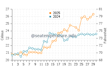 Kisarazu water temp chart in June