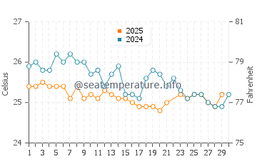 Kisumu water temp chart in June