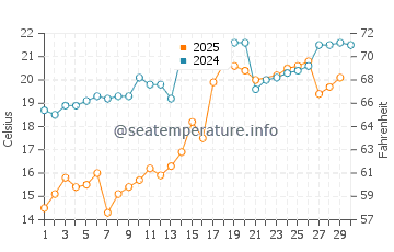Wassertemperatur Kitaibaraki im Juni