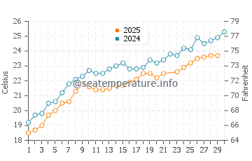 Kiten water temp chart in June
