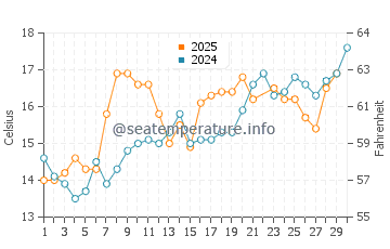 Kitsilano water temp chart in June