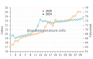 Kitsuki water temp chart in June