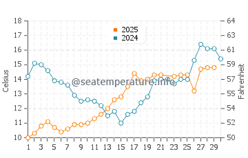 Temperature dell'acqua a Kivik a giugno