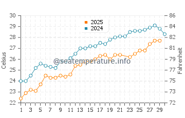 Wassertemperatur Kızılağaç im Juni