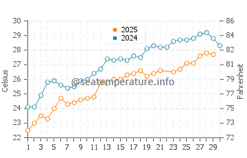 Kizilot water temp chart in June