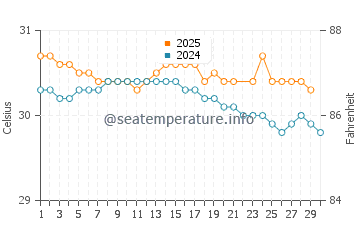 Klang water temp chart in June