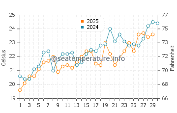 Temperature dell'acqua a Clenovizza a giugno