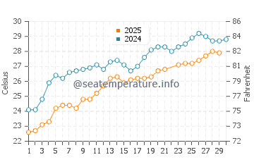 Kleopatra Beach water temp chart in June