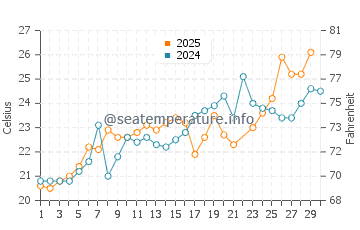 Wassertemperatur Klimno im Juni