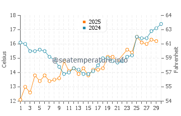 Temperature dell'acqua a Klitmoller a giugno