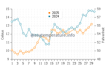 Temperature dell'acqua a Knappskog a giugno