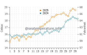 Temperature dell'acqua a Knokke-Heist a giugno