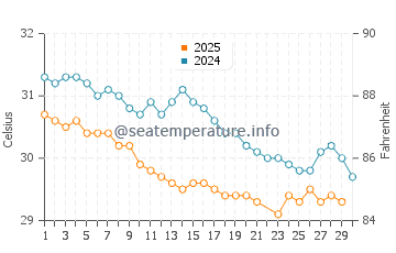 Temperatura vode u Koh Chang u lipnju