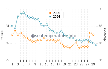 Wassertemperatur Ko Kradan im Juni