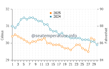 Temperatura vode u Ko Lanta u lipnju