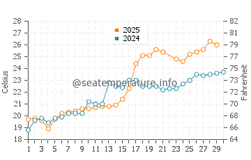 Kobe Shi water temp chart in June