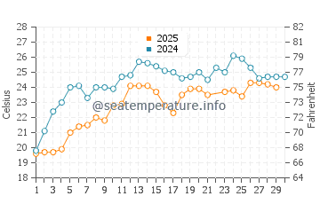 Wassertemperatur Kobuleti im Juni