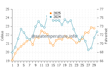 Kocaali water temp chart in June