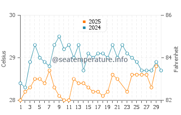 Koggala water temp chart in June
