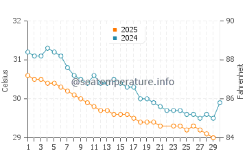 Koh Dek Koul water temp chart in June