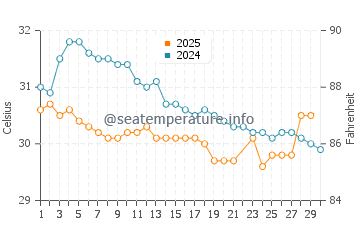 Koh Ngai water temp chart in June