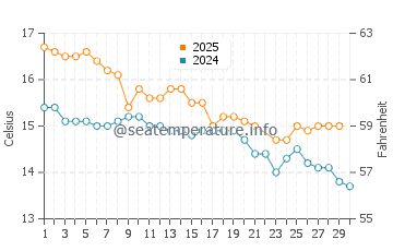 Kohimarama water temp chart in June