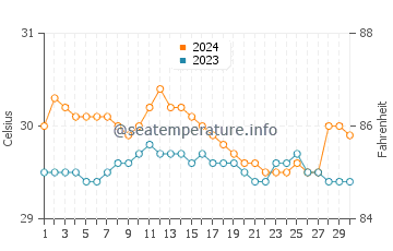 Kolambugan water temp chart in June