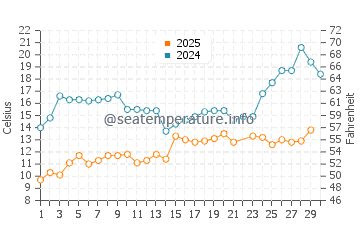 Temperature dell'acqua a Kolka a giugno