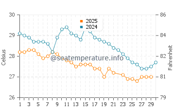 Kollam water temp chart in June