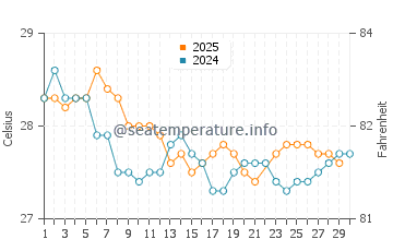 Kolobolon water temp chart in June