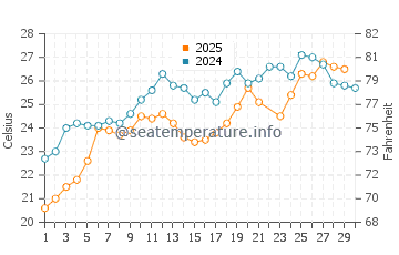 Kolymbia water temp chart in June