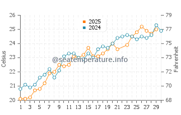 Wassertemperatur Komiža im Juni