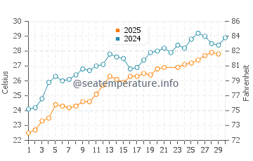 Konakli water temp chart in June