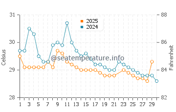 Wassertemperatur Konakridee im Juni