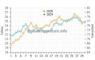 Wassertemperatur Kondraq im Juni