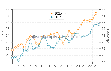 Wassertemperatur Koper im Juni