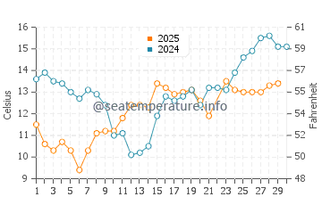 Temperature dell'acqua a Kopervik a giugno